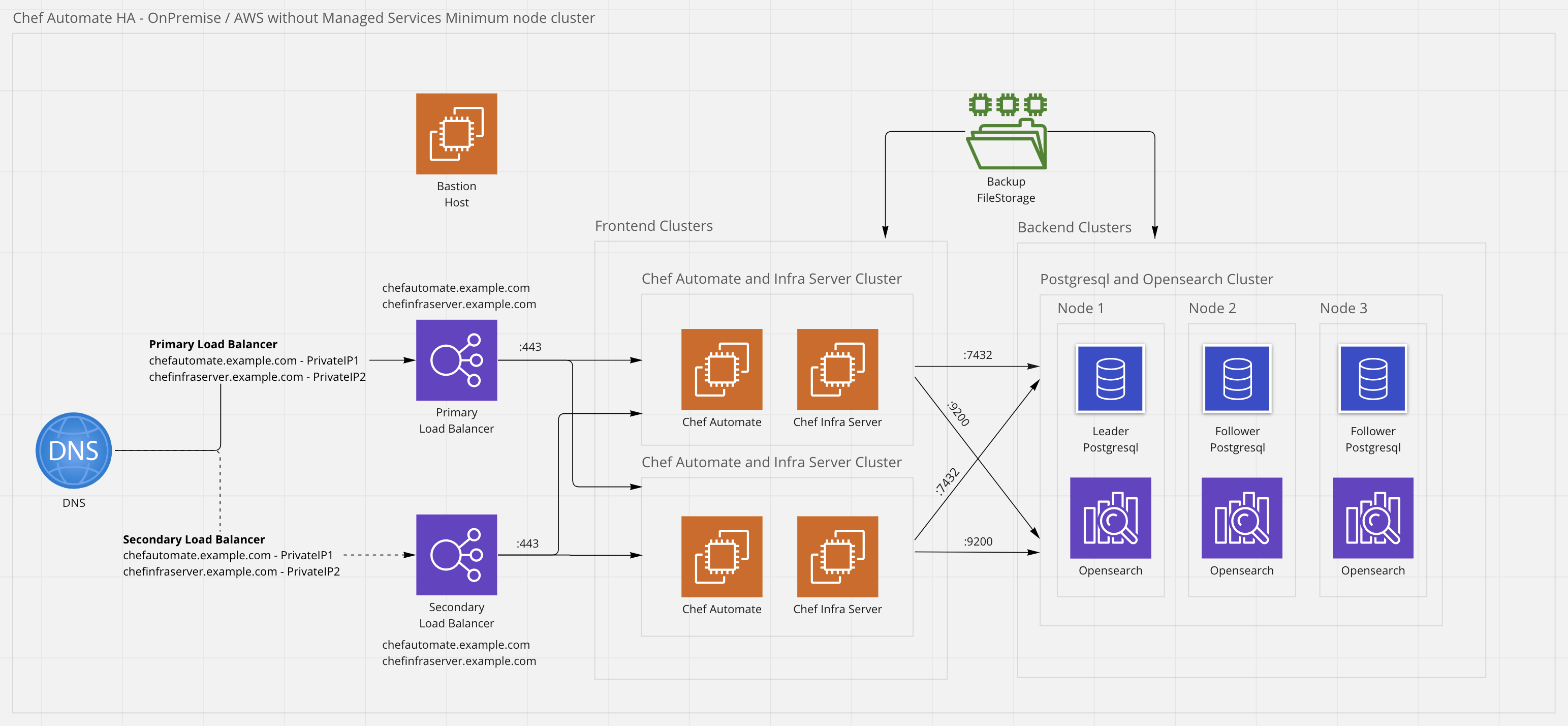 High Availability Architecture